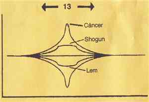 Cáncer  / Shogun  / Lem - 13
